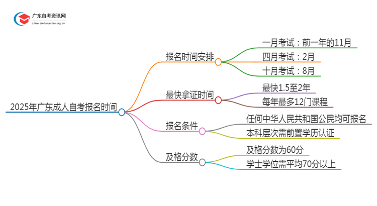 25年广东成人自考报名时间一般是什么时候思维导图