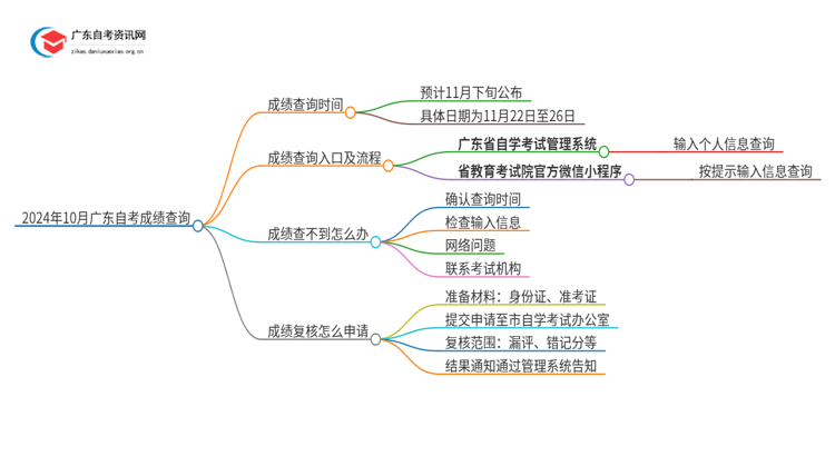 2024年10月广东自考成绩出来了吗？思维导图