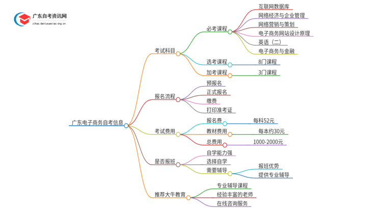 2025年1月份广东电子商务自考科目（+主考院校）思维导图