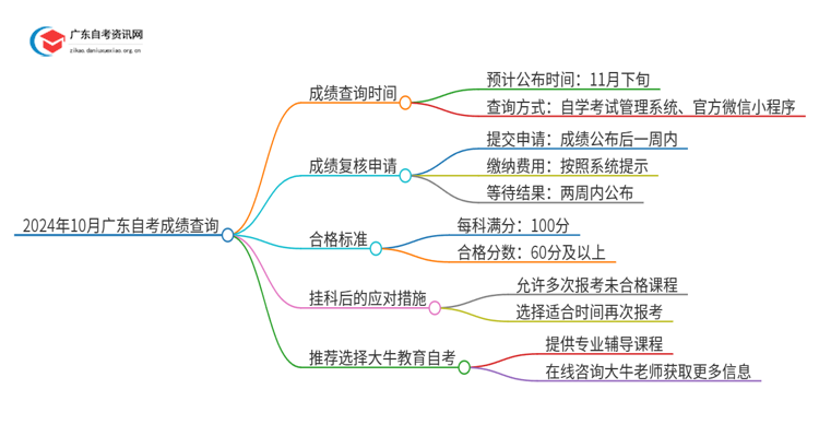 2024年10月广东自考啥时候出成绩思维导图