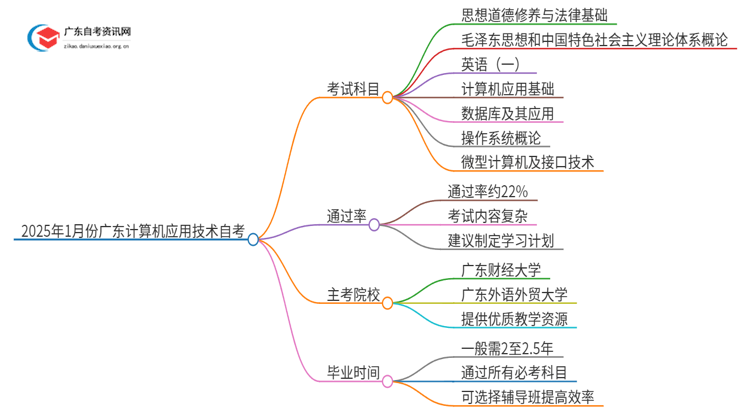 2025年1月份广东计算机应用技术自考科目（+主考院校）思维导图