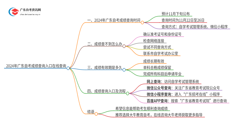 2024年广东自考成绩查询入口在线查询 什么时候出思维导图