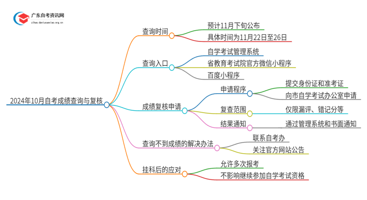 202410月自考成绩如何查询！如何复核！思维导图