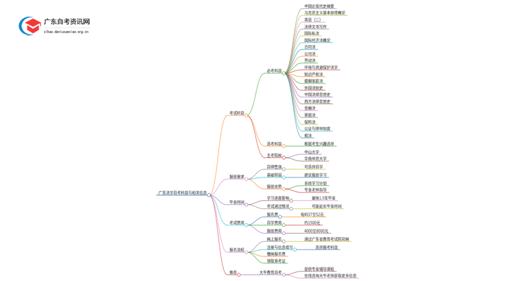 2025年1月份广东法学自考科目（+主考院校）思维导图