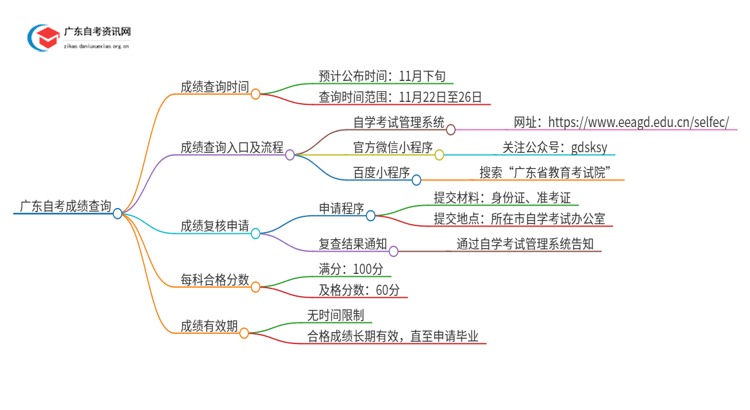 （查分中）广东自考成绩查询系统入口2024年10月思维导图