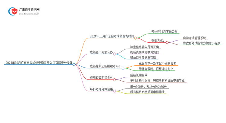 2024年10月广东自考成绩查询系统入口官网 查分步骤思维导图