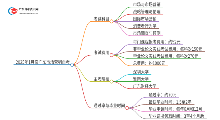 2025年1月份广东市场营销自考科目（+主考院校）思维导图