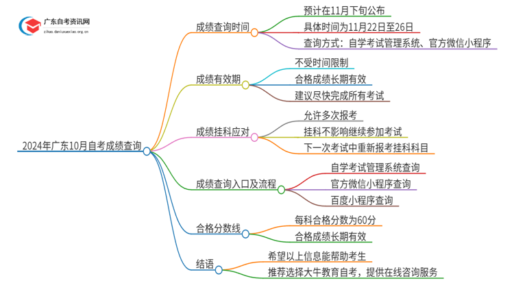 2024年广东10月自考成绩几号可以查？思维导图