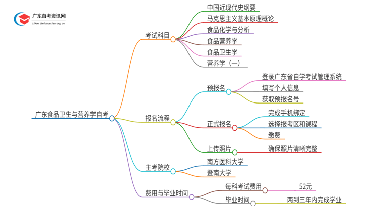 2025年1月份广东食品卫生与营养学自考科目（+主考院校）思维导图