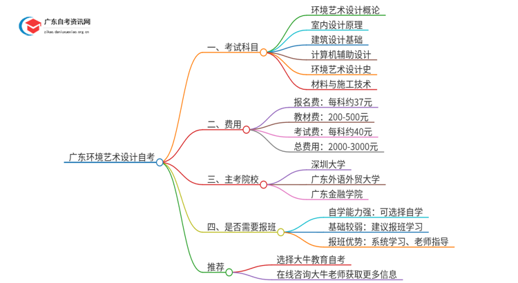 2025年1月份广东环境艺术设计自考科目（+主考院校）思维导图