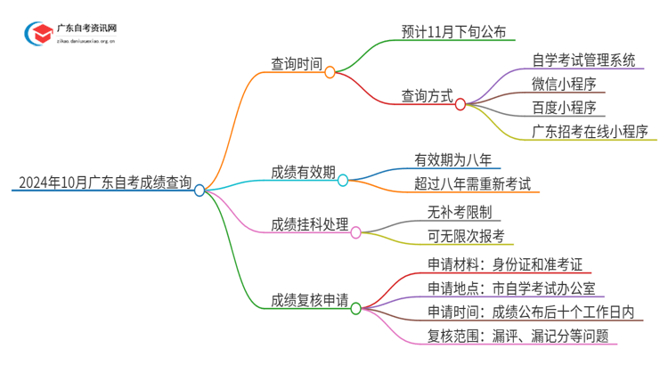 2024年10月广东自考成绩查询系统入口 几点开始查思维导图