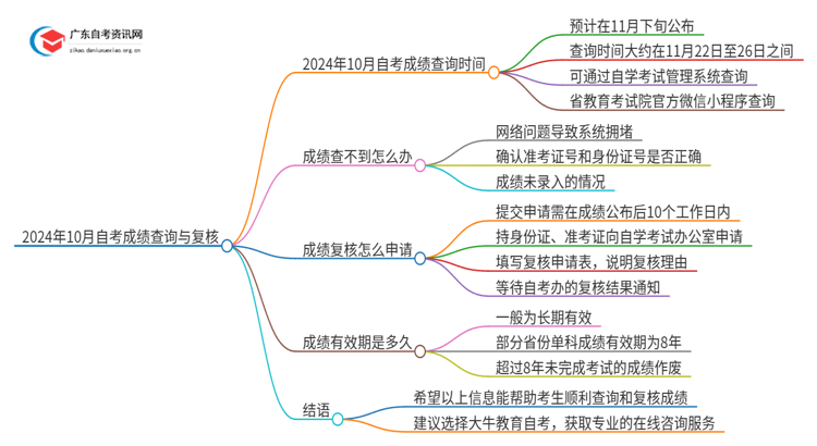 2024年10月自考成绩可以查了吗？如何复核？思维导图