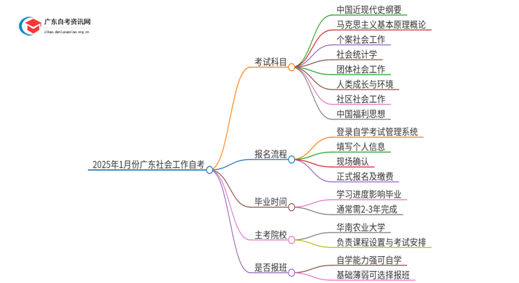 2025年1月份广东社会工作自考科目（+主考院校）思维导图