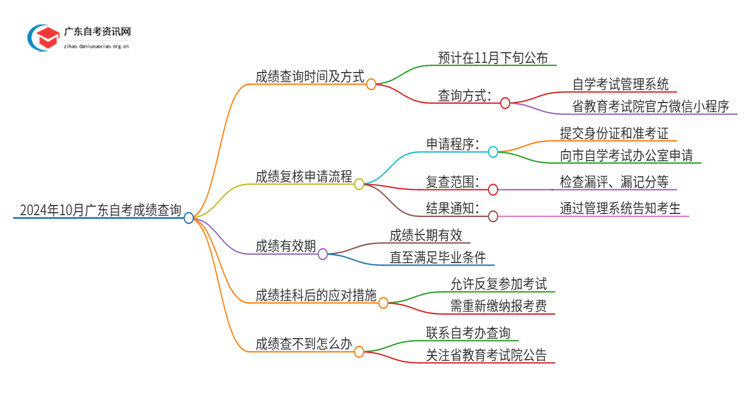 （入口）2024年10月广东自考成绩可以查了！思维导图