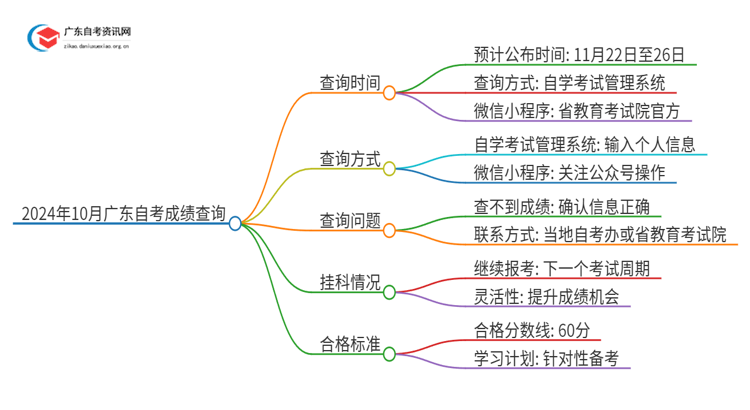 2024年10月广东自考成绩在什么时候查询思维导图