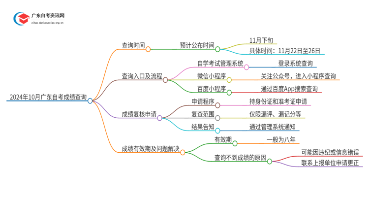 10月广东自考成绩查询时间2024 详细查分步骤思维导图