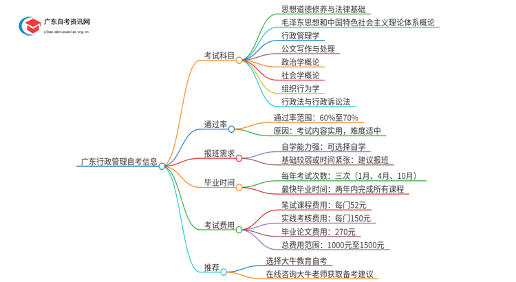 2025年1月份广东行政管理自考科目（+主考院校）思维导图