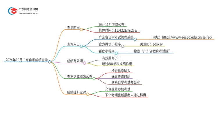 2024年10月广东自考成绩如何查？入口在哪？思维导图