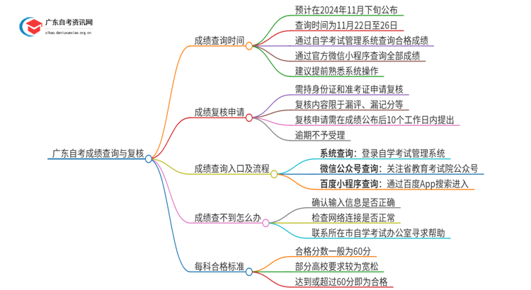 广东自考10月份成绩多久出来2024？思维导图