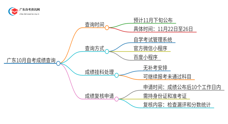 广东10月自考成绩什么时候公布2024思维导图