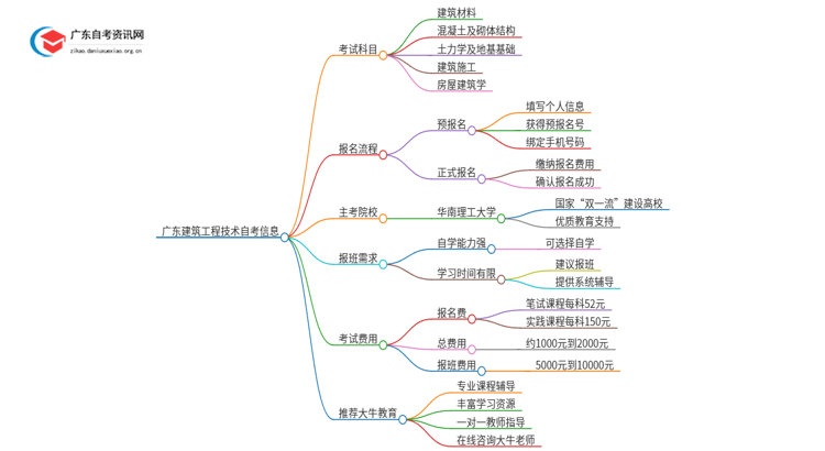 2025年1月份广东建筑工程技术自考科目（+主考院校）思维导图