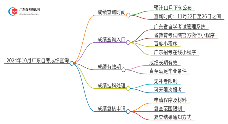 2024年10月广东自考成绩查询查分入口是哪个思维导图