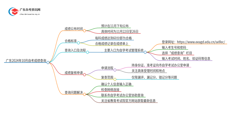 广东2024年10月自考什么时候出成绩？思维导图