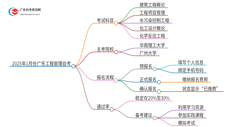 2025年1月份广东工程管理自考科目（+主考院校）思维导图