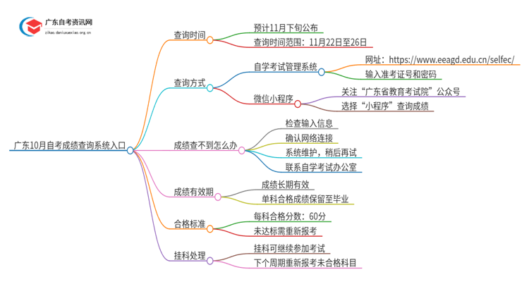 广东10月自考成绩查询系统入口2024 几号查分！思维导图