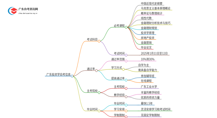 2025年1月份广东投资学自考科目（+主考院校）思维导图