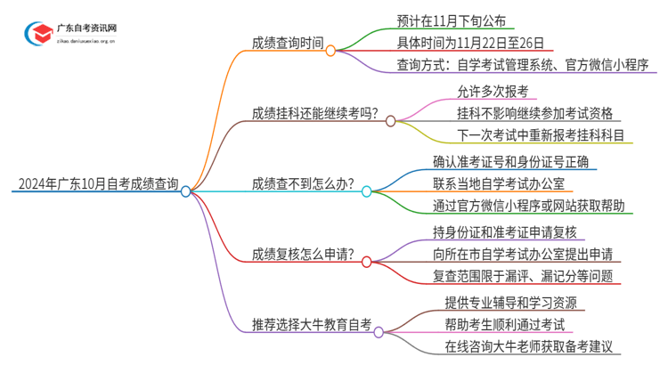 2024年广东10月自考成绩什么时候出？入口在哪思维导图