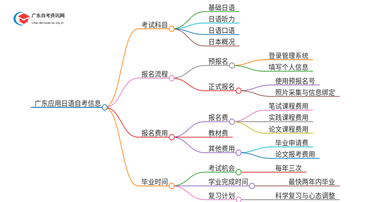 2025年1月份广东应用日语自考科目（+主考院校）思维导图