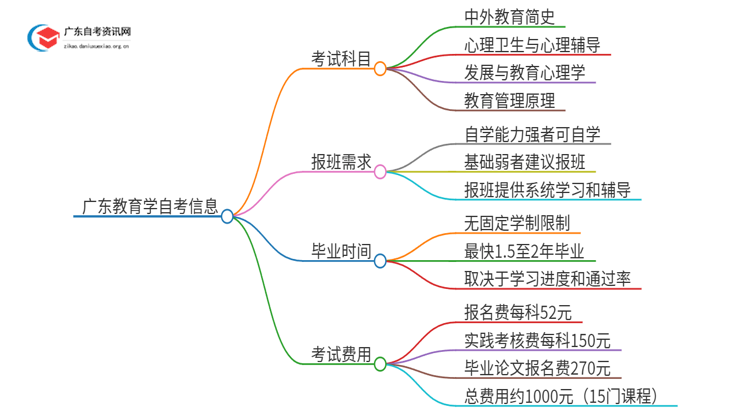 2025年1月份广东教育学自考科目（+主考院校）思维导图