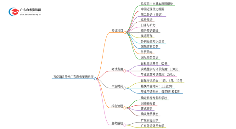 2025年1月份广东商务英语自考科目（+主考院校）思维导图