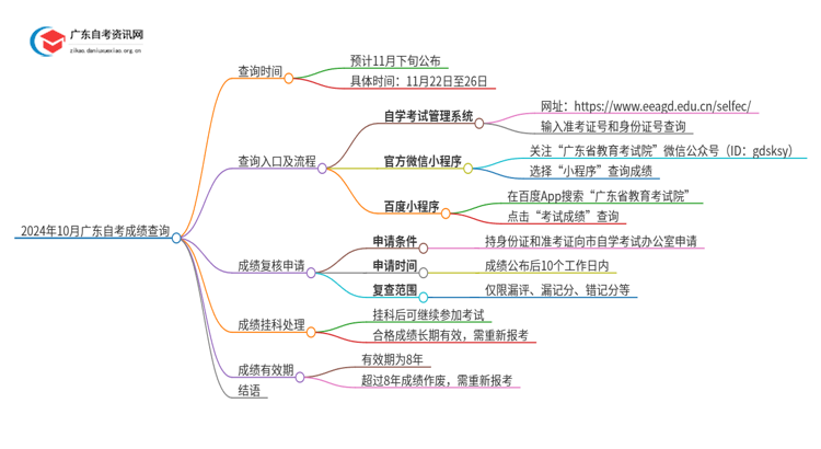 2024年10月广东自考成绩查询入口在哪里思维导图