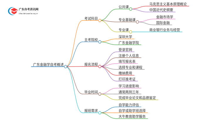 2025年1月份广东金融学自考科目（+主考院校）思维导图