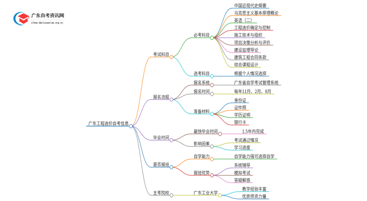 2025年1月份广东工程造价自考科目（+主考院校）思维导图