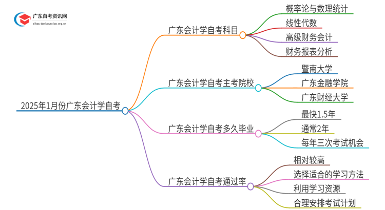 2025年1月份广东会计学自考科目（+主考院校）思维导图