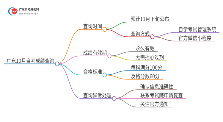 广东10月自考成绩出来了吗2024思维导图