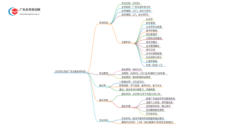 2025年1月份广东文秘自考科目（+主考院校）思维导图