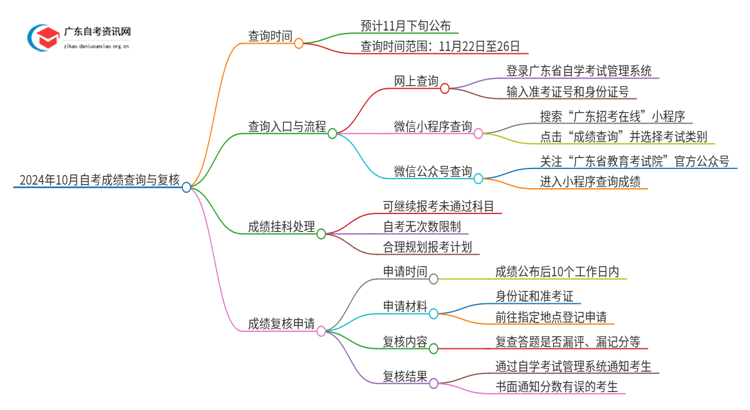 2024年10月自考成绩什么时候可查！怎么复核？思维导图