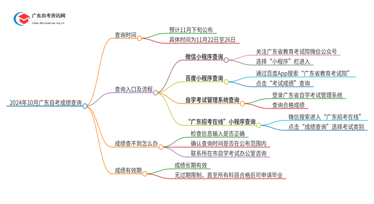 24年10月广东自考成绩查询入口在哪儿思维导图