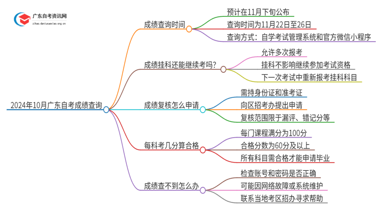 2024年10月广东自考成绩查询什么时候查询思维导图