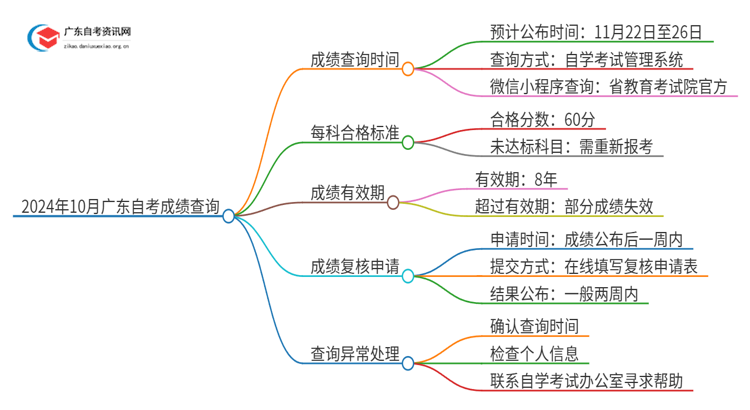 2024年10月广东自考成绩可查！思维导图