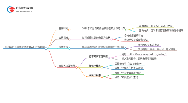 2024年广东自考成绩查询入口在线官网（怎么查）思维导图