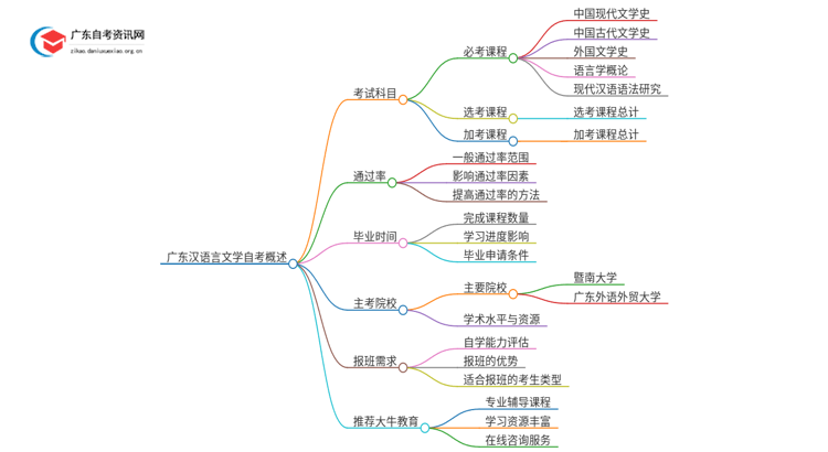 2025年1月份广东汉语言文学自考科目（+主考院校）思维导图