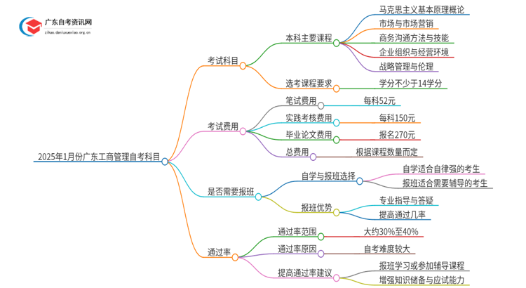 2025年1月份广东工商管理自考科目（+主考院校）思维导图