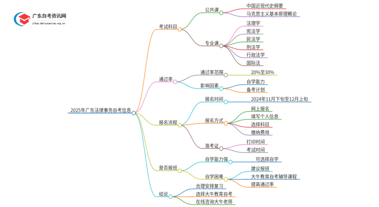 2025年1月份广东法律事务自考科目（+主考院校）思维导图