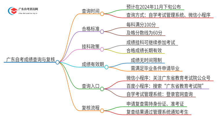 10月广东教育考试院官网自考成绩查询入口（怎么复核）思维导图