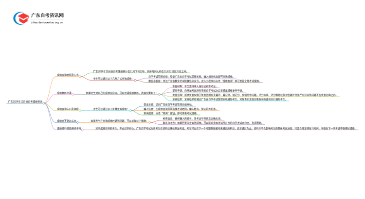广东2024年10月份自考成绩什么时候可以查？思维导图